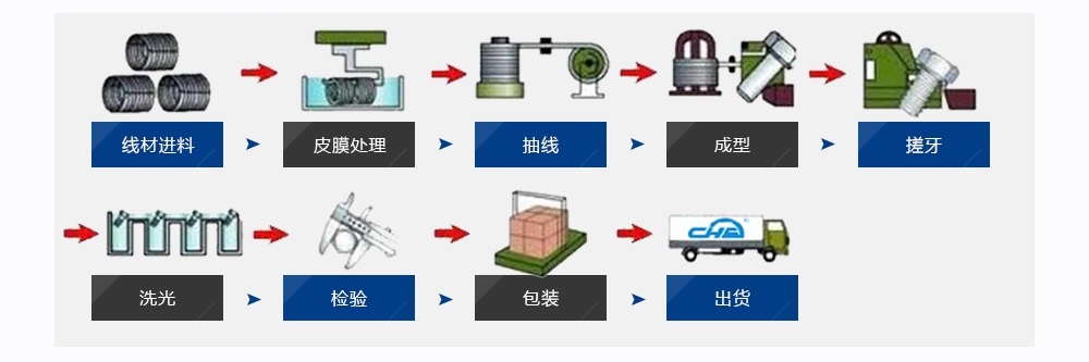 工藝流程