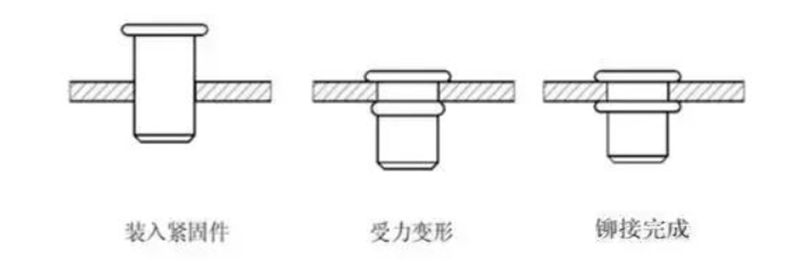 拉鉚螺母過程