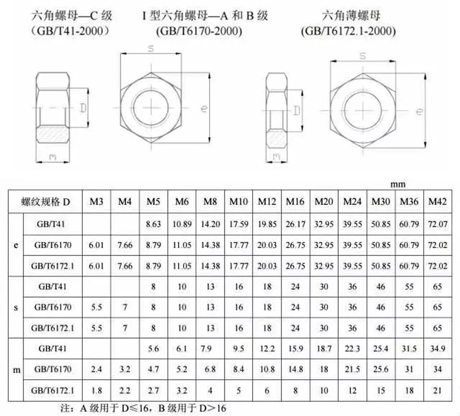 六角螺母規(guī)格表